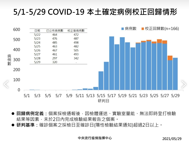 29日校正回歸情形。(指揮中心提供)