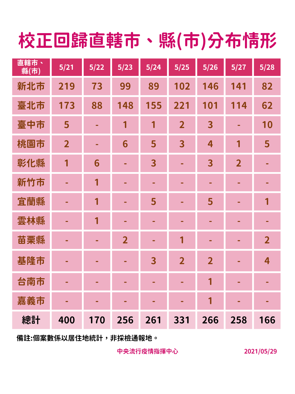 校正回歸各縣市分布情形。(指揮中心提供)