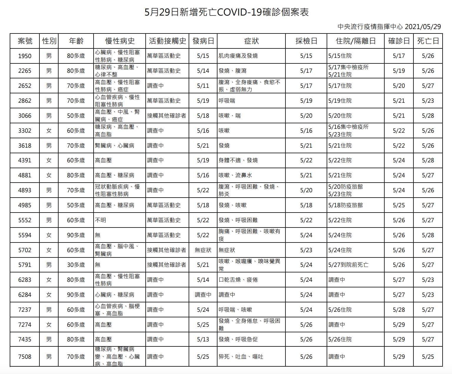 29日新增死亡個案表。(指揮中心提供)