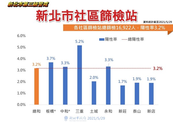 篩檢站陽性率情形。(新北市政府提供)