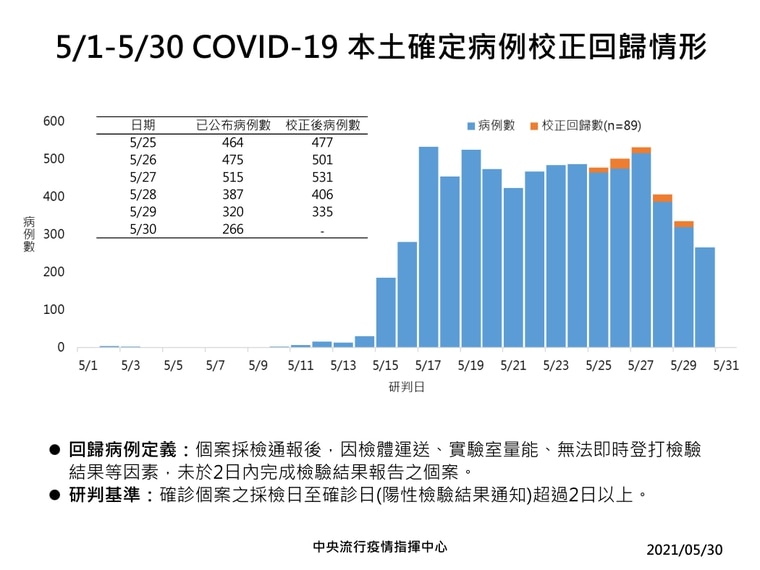 指揮中心說明個校正回歸的情形。(指揮中心提供)