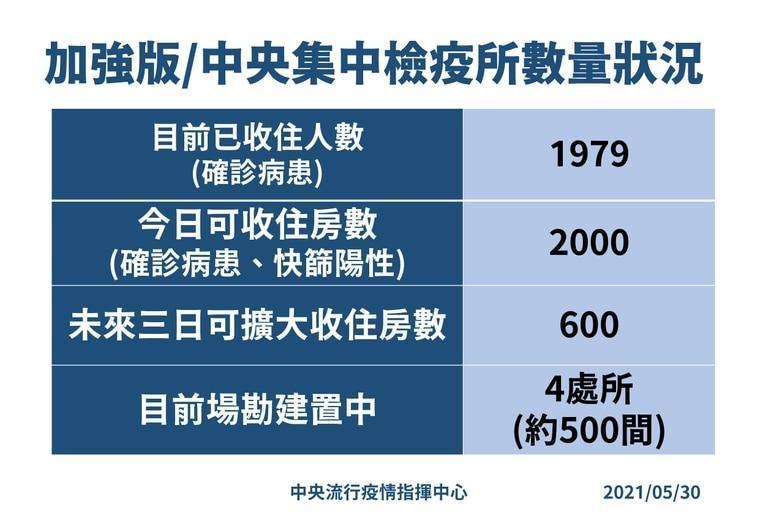 加強版/中央集中檢疫所數量。（指揮中心提供）