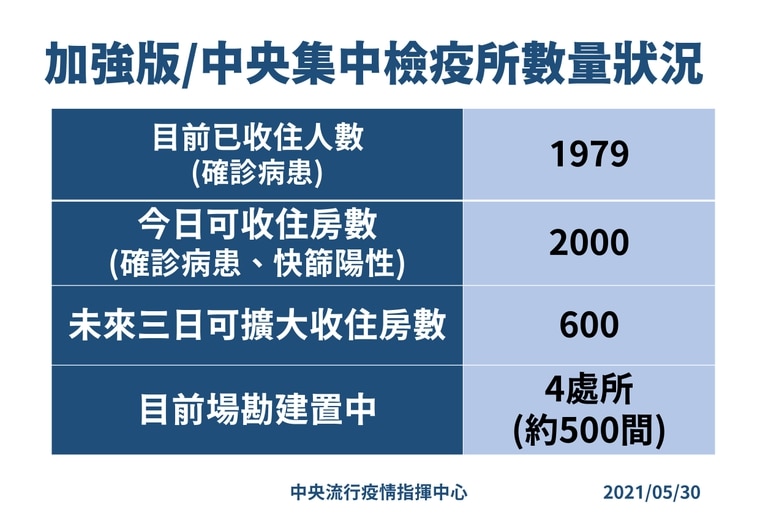 加強版/中央集中檢疫所數量。（指揮中心提供）