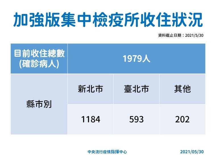 加強版集中檢疫所收住狀況。（指揮中心提供）