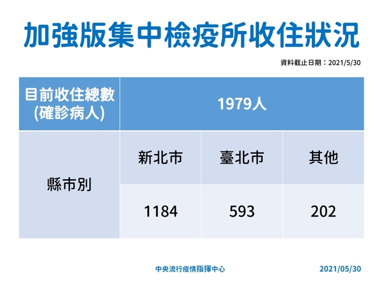 加強版集中檢疫所收住狀況。（指揮中心提供）