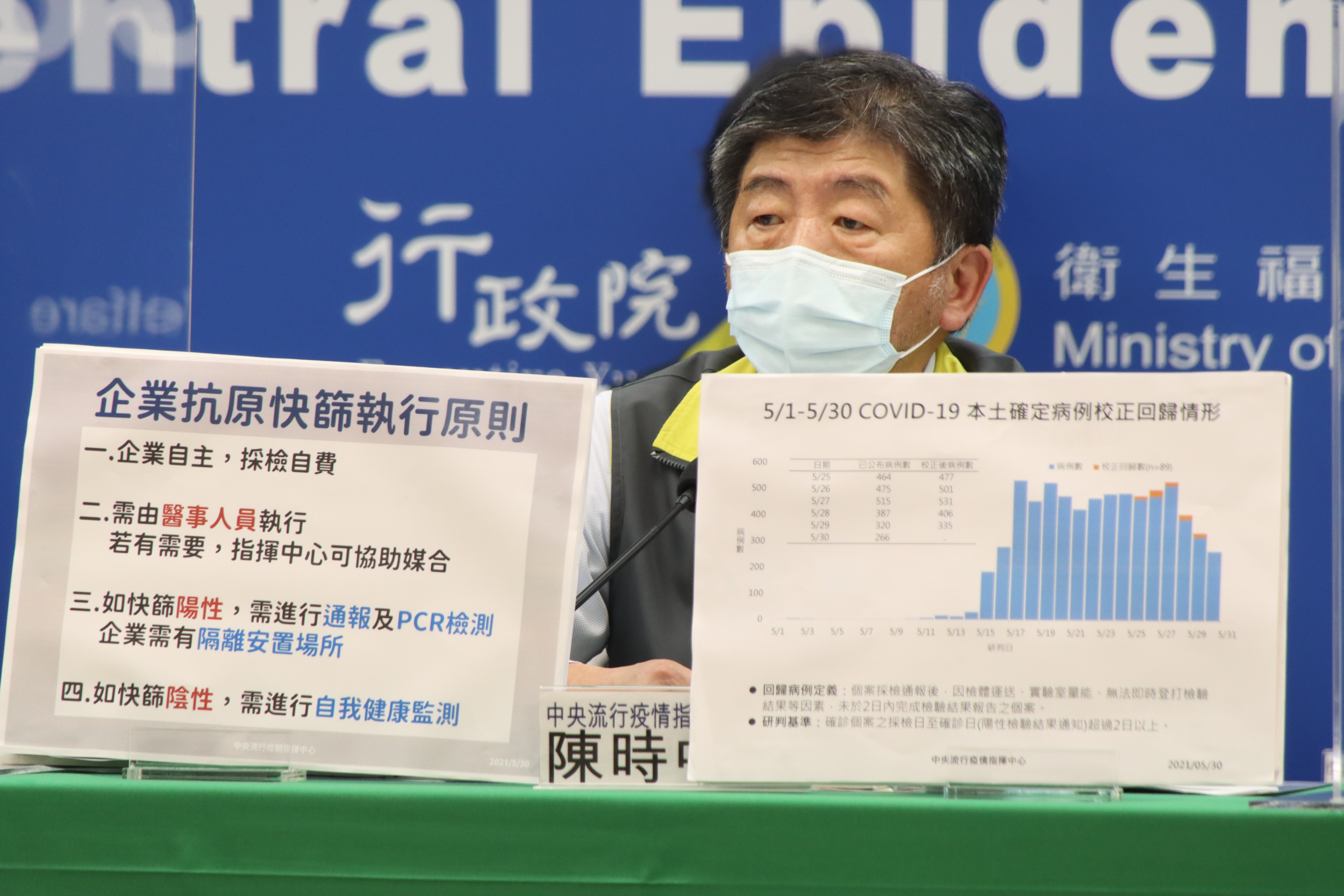 指揮官陳時中直言，「沒有封城的計畫與打算」。（指揮中心提供）