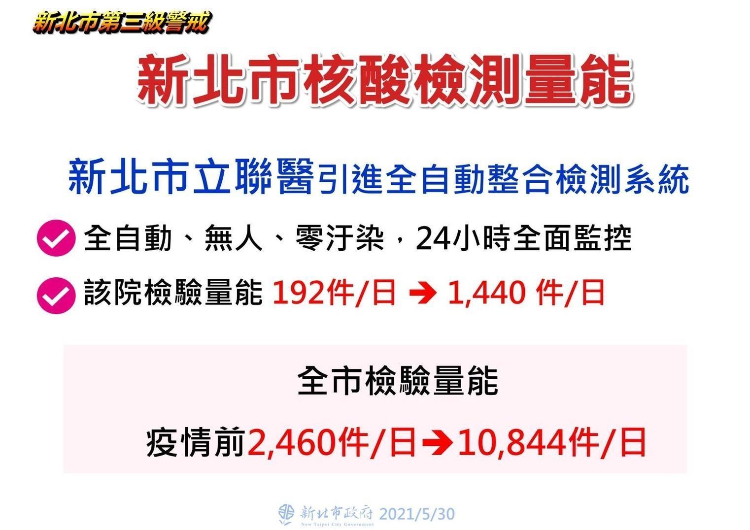 侯友宜指出，聯合醫院引進PCR全自動檢測設備，可以提升單日檢驗量能。（新北市府提供）