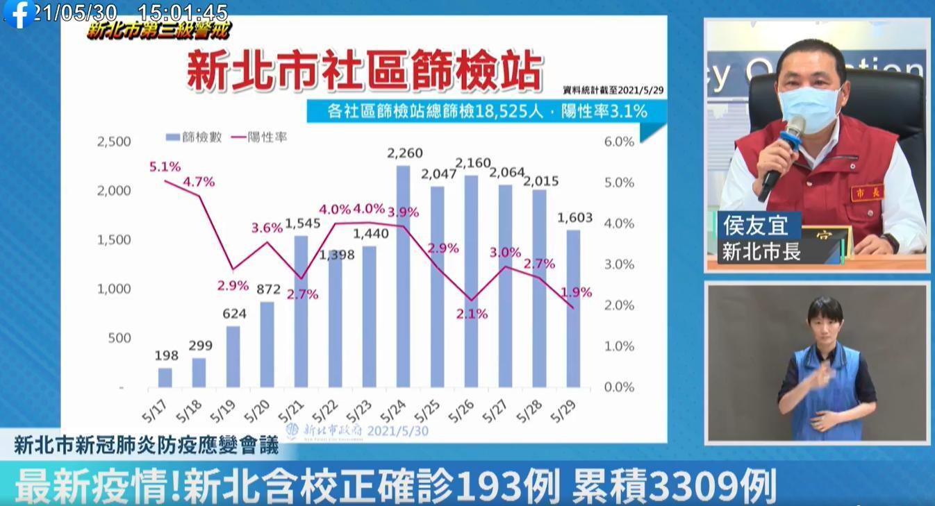 新北市社區篩檢站近日以來篩檢情形。（翻攝自侯友宜臉書）