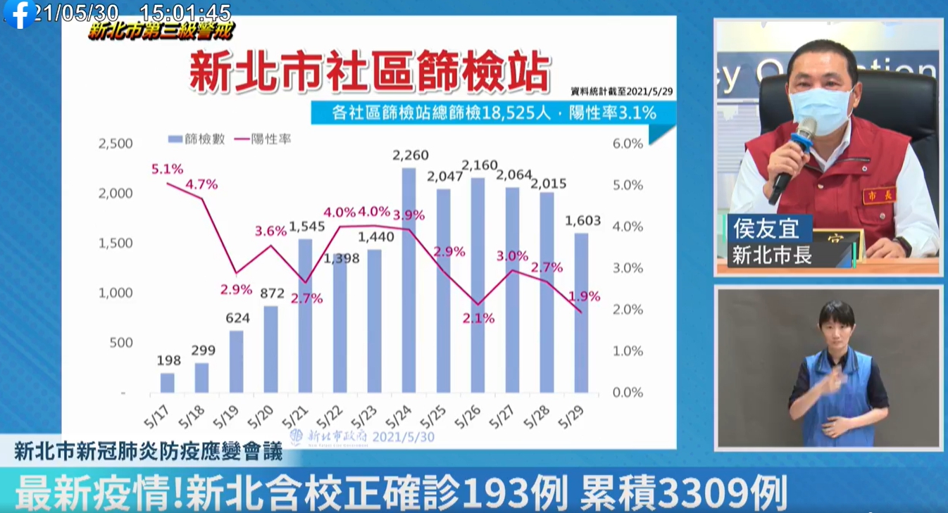 新北市社區篩檢站近日以來篩檢情形。(翻攝自侯友宜臉書)