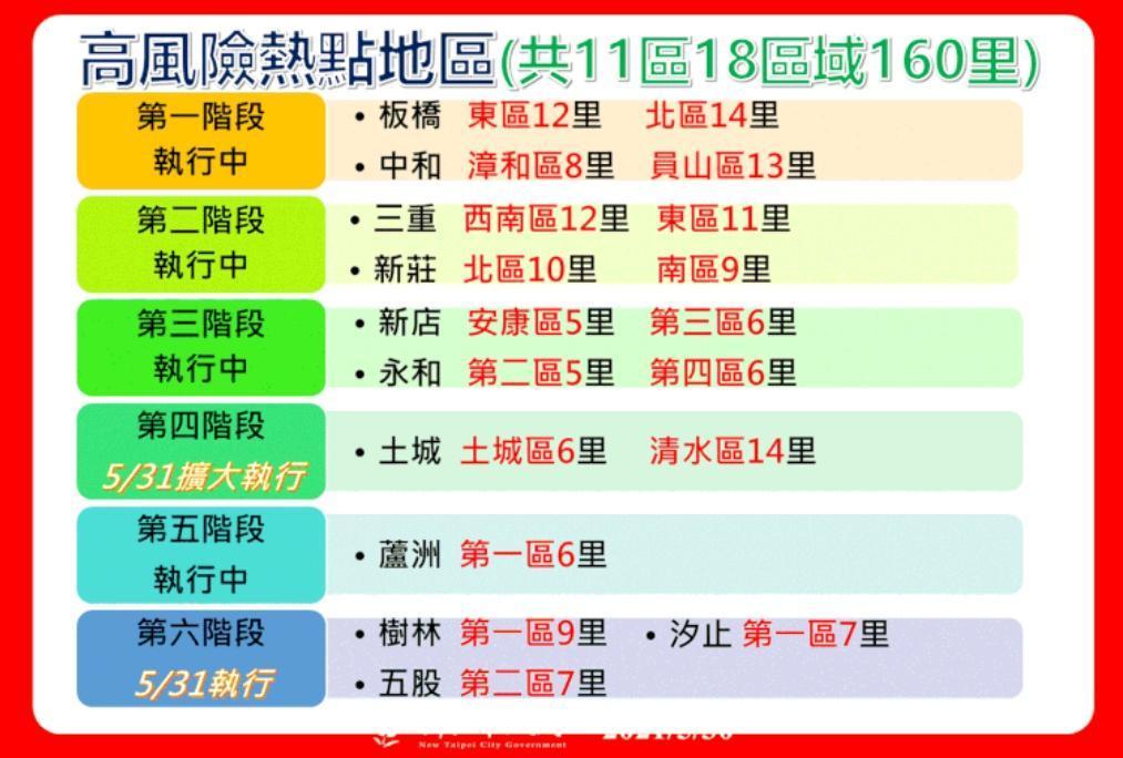 侯友宜宣布，高風險熱點地區共11行政區域涵蓋160里。（新北市府提供）
