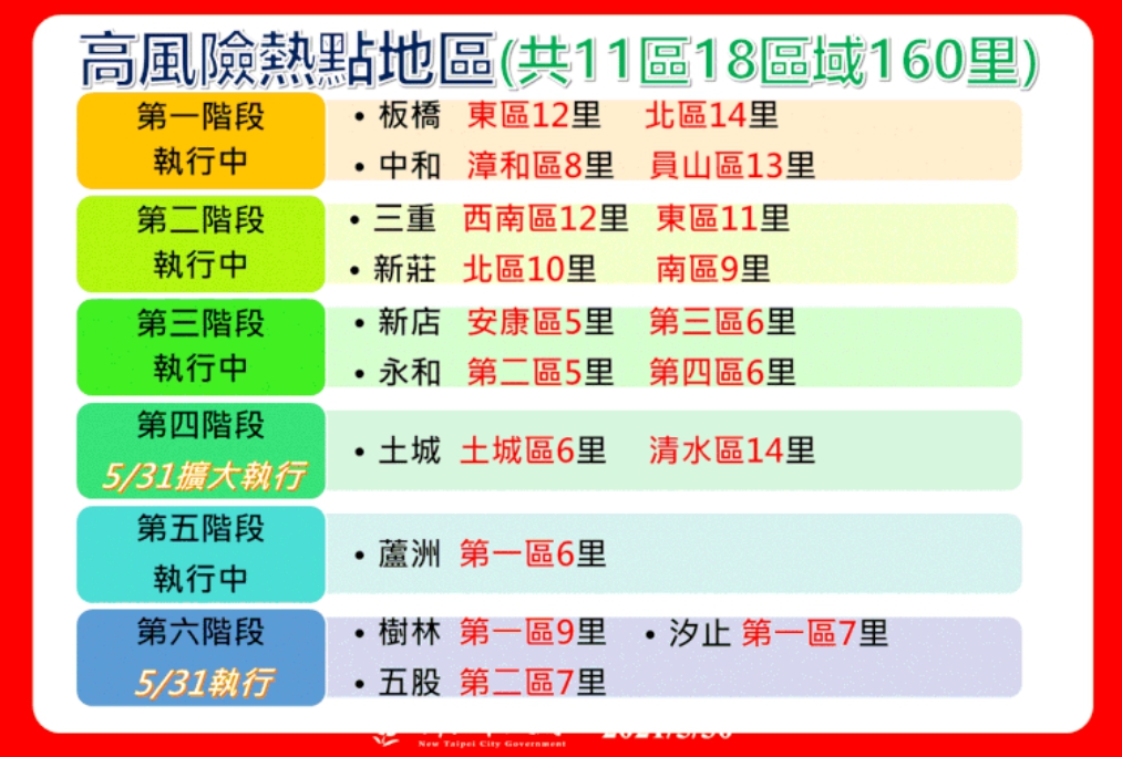 侯友宜宣布,高風險熱點地區共11行政區域涵蓋160里。(新北市府提供)