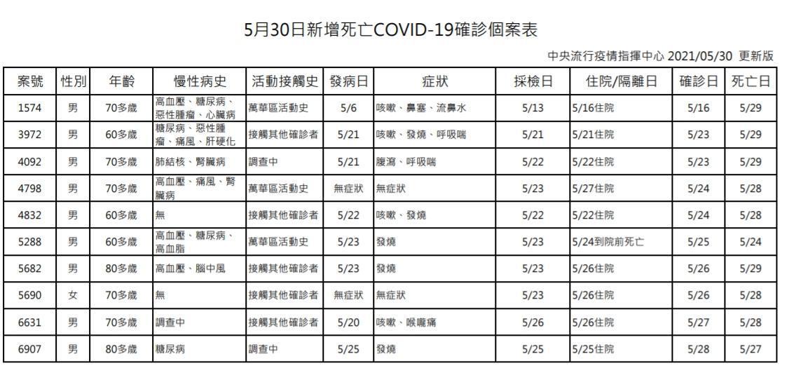 指揮中心說明個死亡個案的情形。(指揮中心提供)