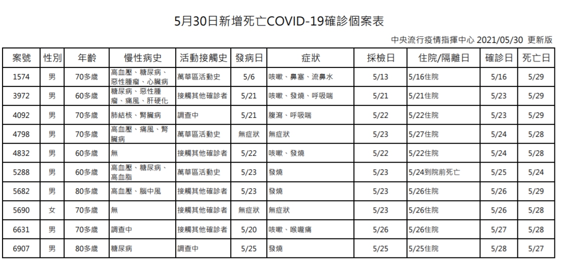 指揮中心說明個死亡個案的情形。(指揮中心提供)