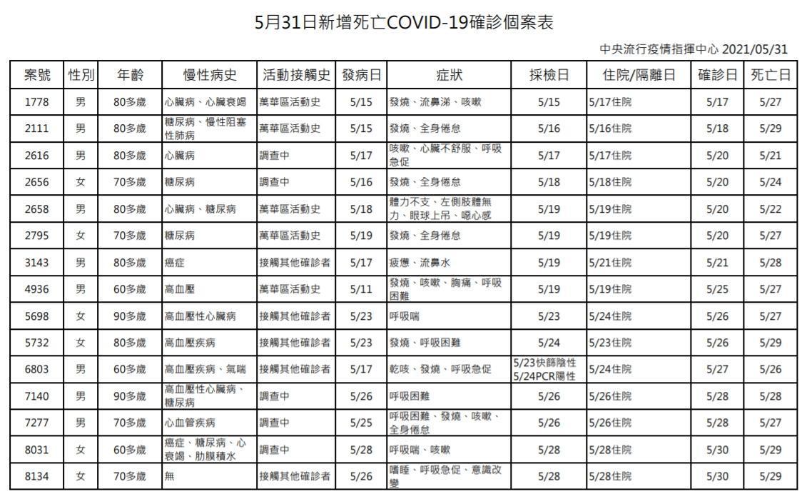指揮中心公布今日死亡個案相關資訊。(指揮中心提供)