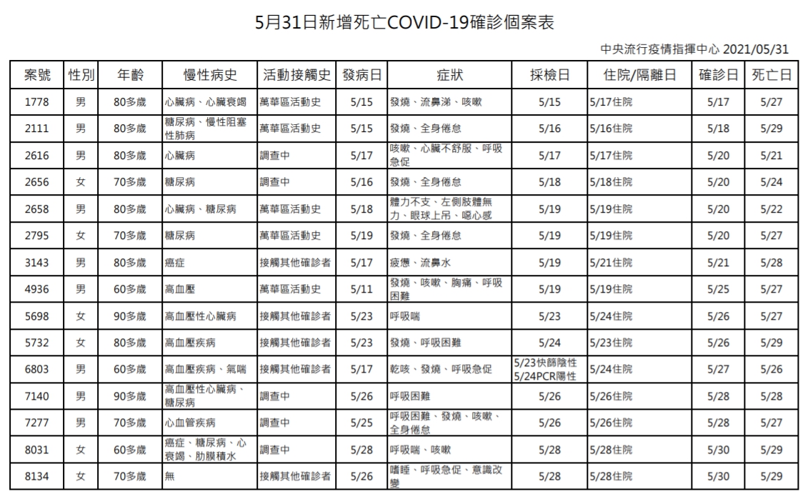 指揮中心公布今日死亡個案相關資訊。（指揮中心提供）