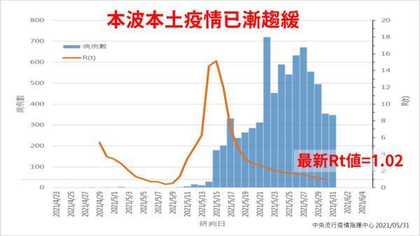 指揮中心指出，Rt值已降到1.02，希望接下來能持續下降破1。（指揮中心提供）