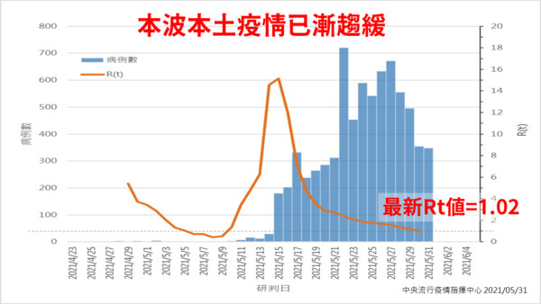指揮中心指出，Rt值已降到1.02，希望接下來能持續下降破1。（指揮中心提供）