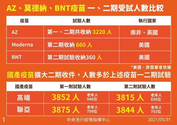 AZ、莫德納、BNT疫苗一、二期受試人數比較。（指揮中心提供）