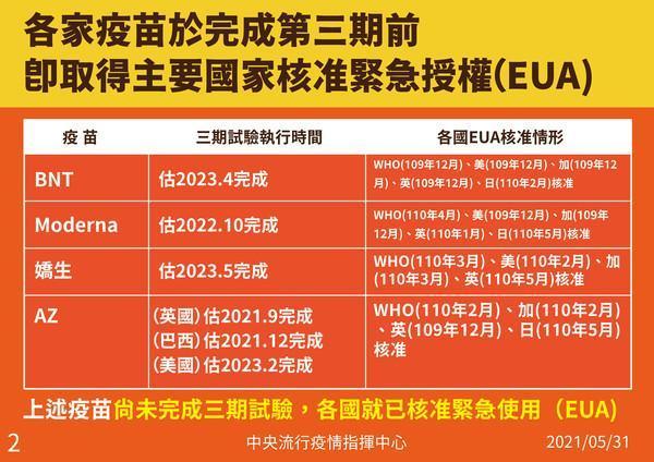 各期疫苗於完成第三期前即取得主要國家EUA核准情形。（指揮中心提供）