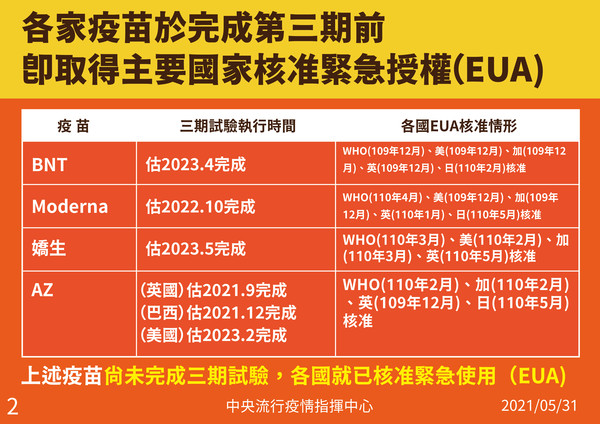 各期疫苗於完成第三期前即取得主要國家EUA核准情形。（指揮中心提供）