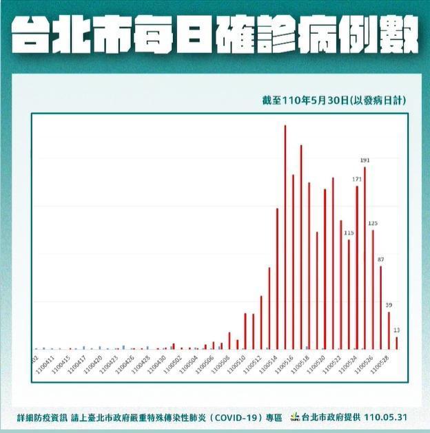 台北市每日確診病例數統計圖。（翻攝自柯文哲臉書）