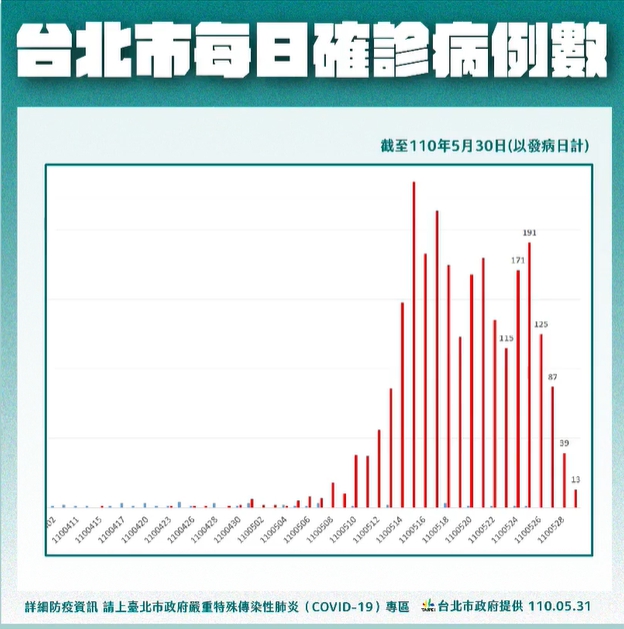 台北市每日確診病例數統計圖。（翻攝自柯文哲臉書）
