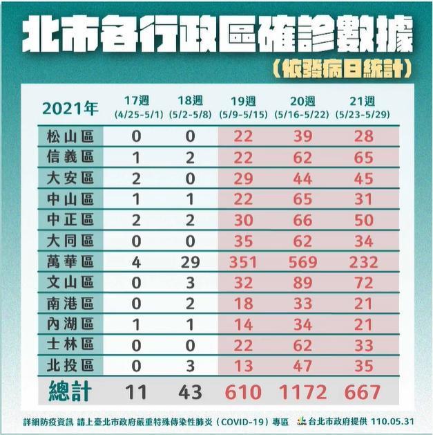 台北市各行政區確診數據。（翻攝自柯文哲臉書）