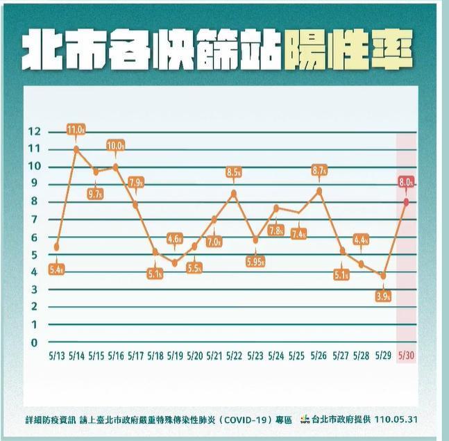 北市萬華區快篩站陽性率變化。（翻攝自柯文哲臉書）