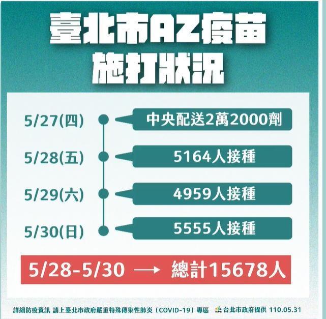 台北市疫苗接種情形。（翻攝自柯文哲臉書）