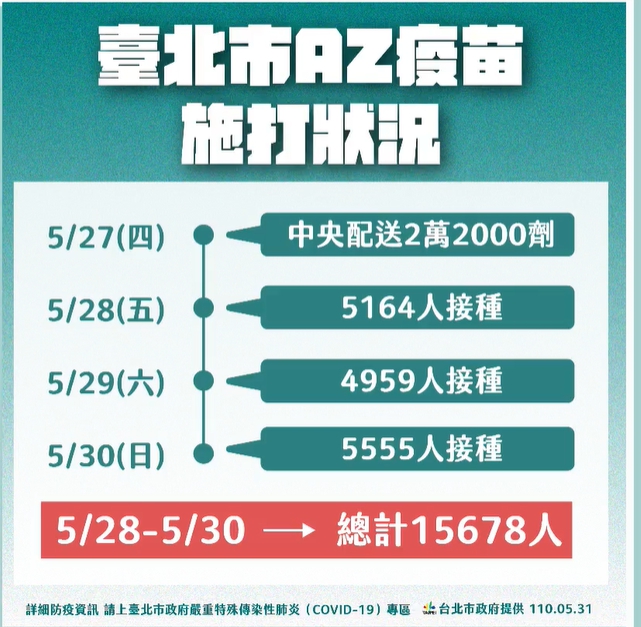 台北市疫苗接種情形。（翻攝自柯文哲臉書）
