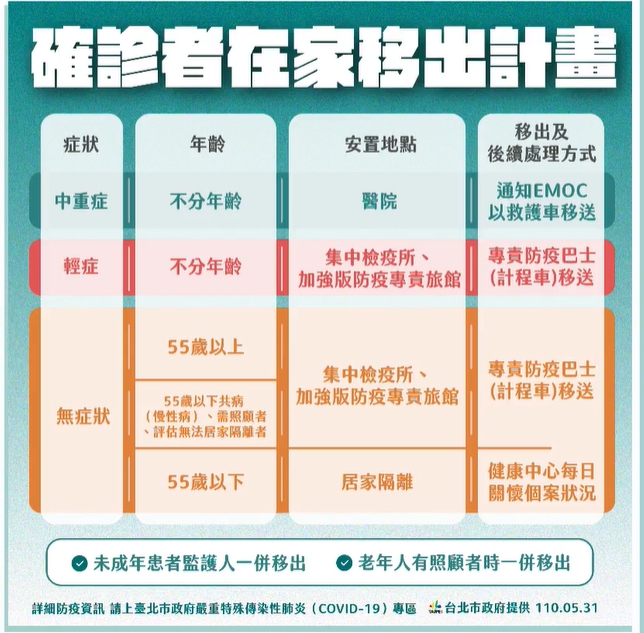北市府公布確診者在家移出計畫。（翻攝自柯文哲臉書）