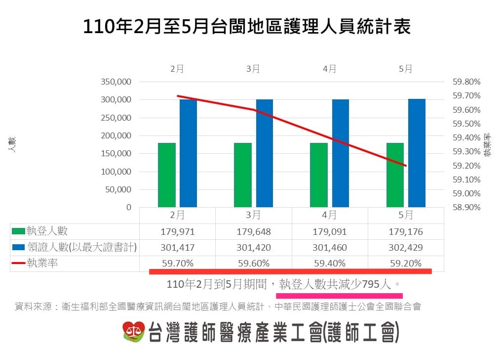 今年1月部立桃園醫院爆發院內感染影響醫護士氣，事件後短短3個月內共流失795名護理人力。（護師工會提供）