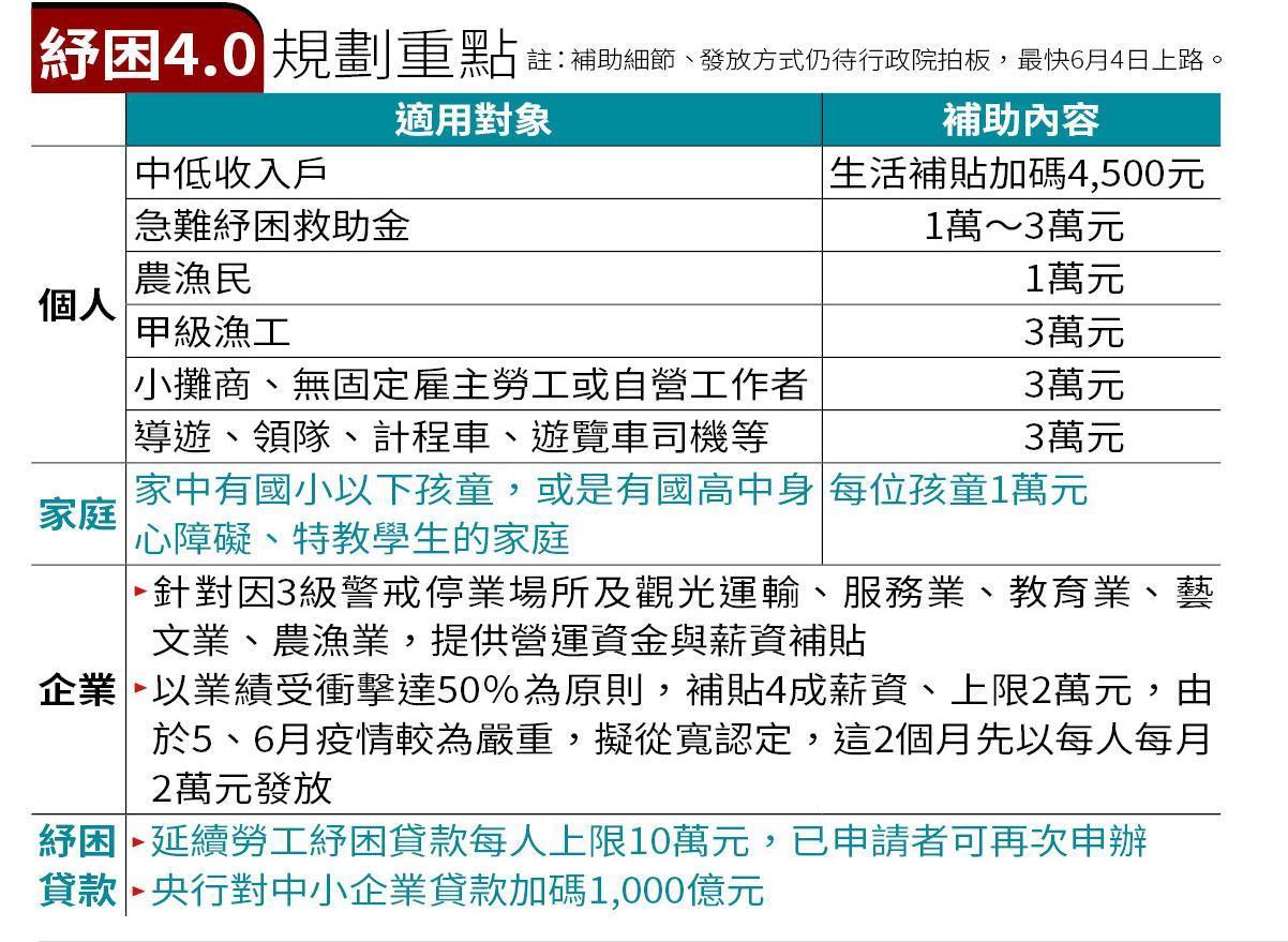 紓困4.0規畫重點。