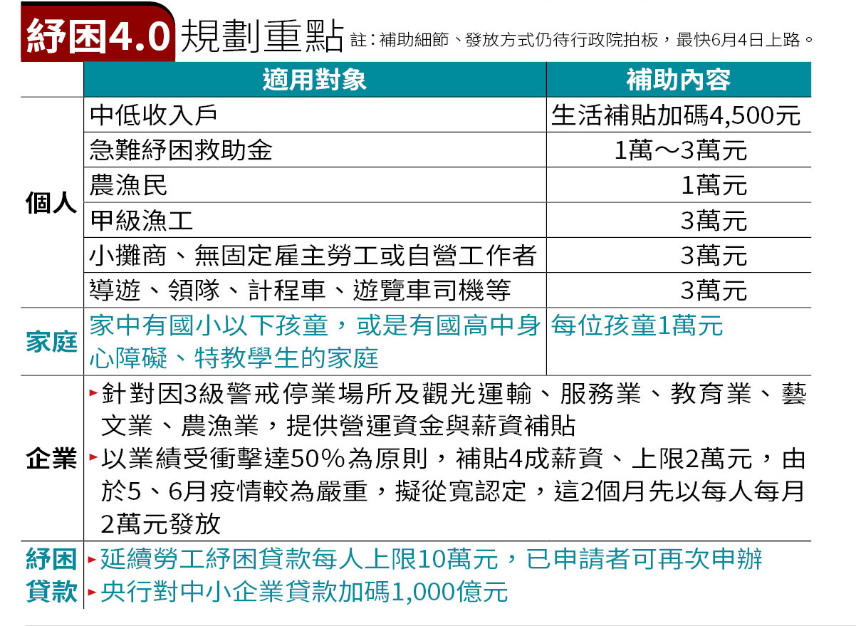 紓困4.0規劃重點