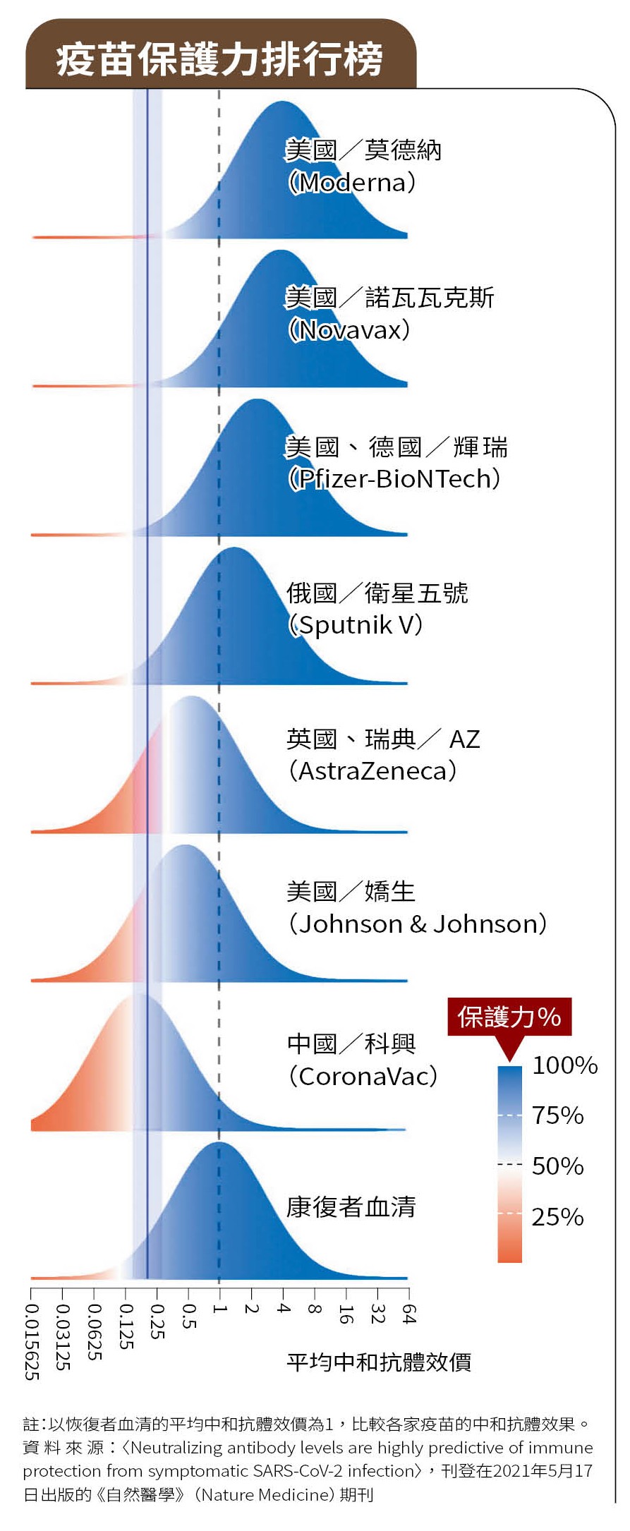 疫苗保護力排行榜