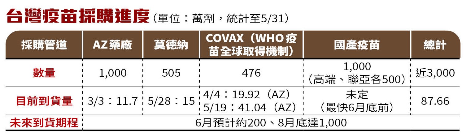 台灣疫苗採購進度