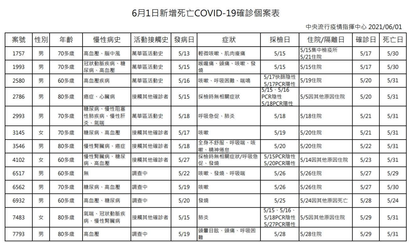 今日新增死亡個案列表。(指揮中心提供)