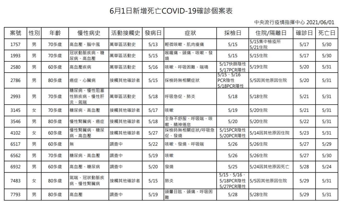 今日新增死亡個案列表。（指揮中心提供）