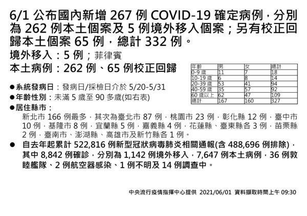 指揮中心公布今日最新確診情形。(指揮中心提供)