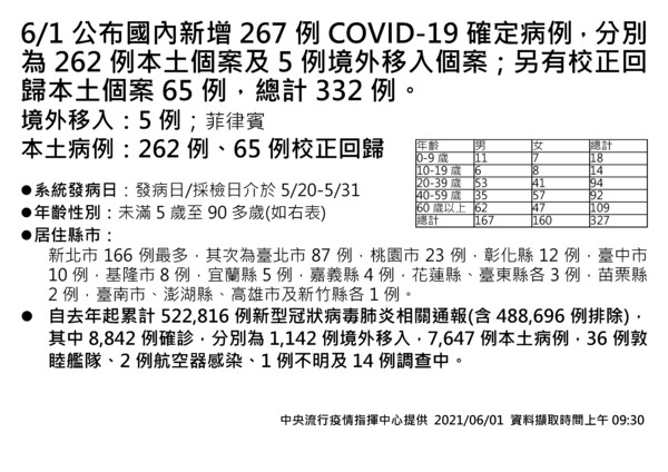 指揮中心公布今日最新確診情形。（指揮中心提供）