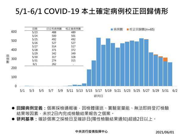 校正回歸趨勢。（指揮中心提供）