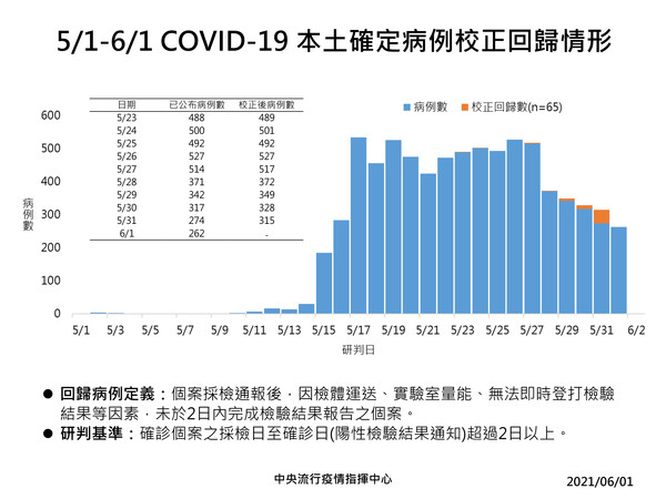 校正回歸趨勢。（指揮中心提供）