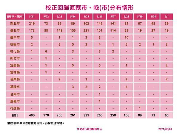 校正回歸本土個案各縣市情形。（指揮中心提供）