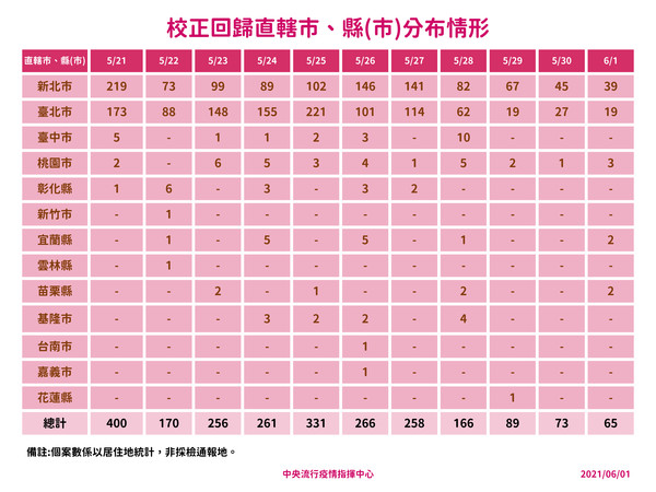 校正回歸本土個案各縣市情形。（指揮中心提供）