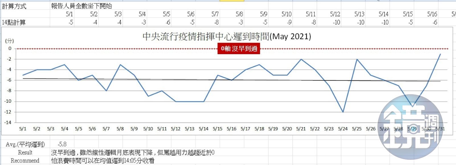 鄉民製作「指揮中心記者會遲到表」 網笑：校正回歸呢？ - 鏡週刊Mirror Media