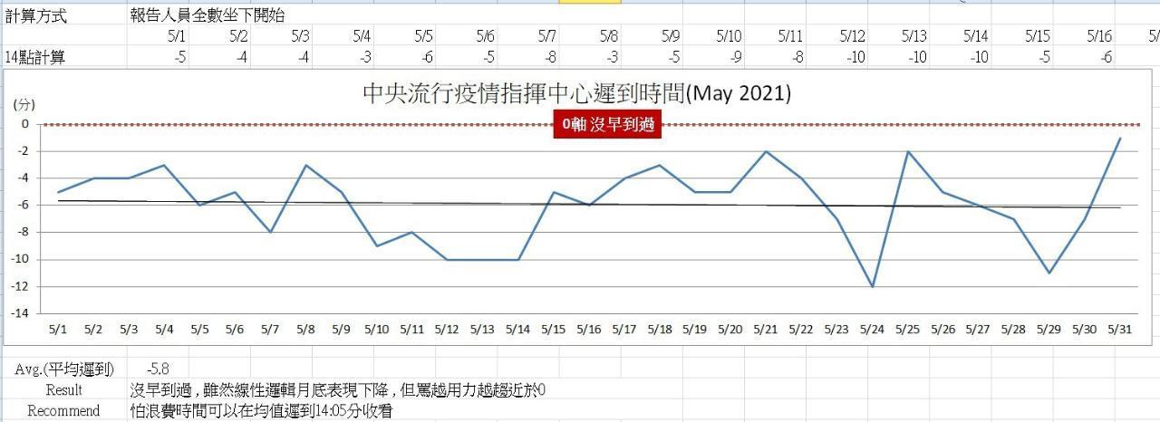 PTT有網友統計指揮中心記者會遲到時間,建議不想等待的民眾可在14:05收看。(翻攝自PTT)