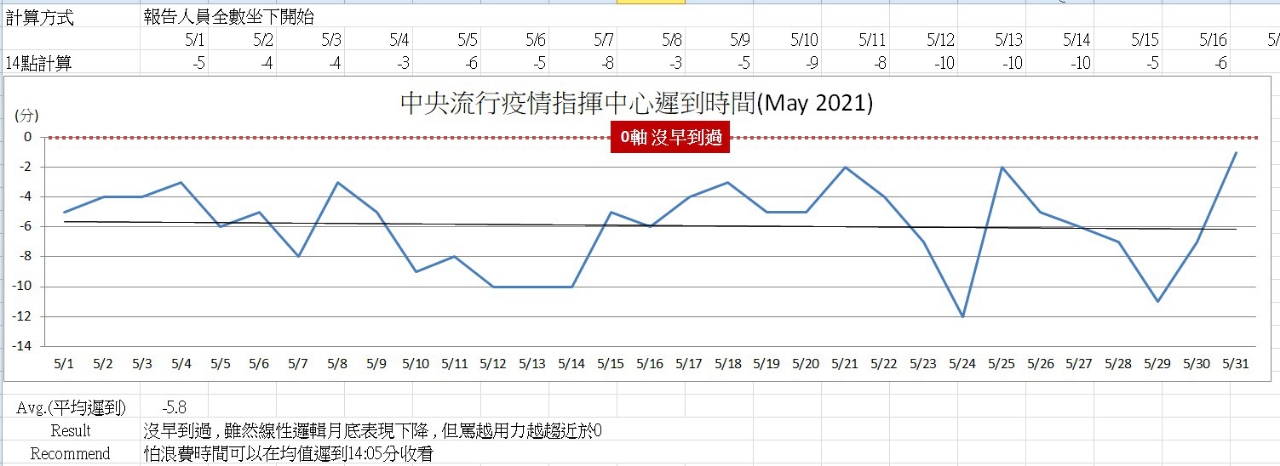 PTT有網友統計指揮中心記者會遲到時間，建議不想等待的民眾可在14：05收看。（翻攝自PTT）