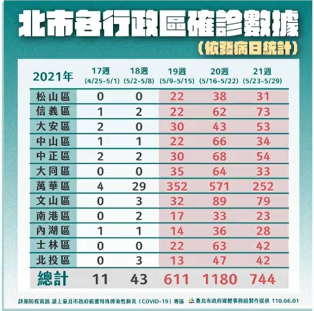 台北市所有行政區的確診數情形。（翻攝自柯文哲臉書）