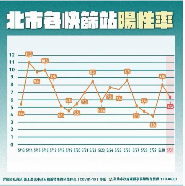 北市萬華區快篩陽性率變化。（翻攝自柯文哲臉書）