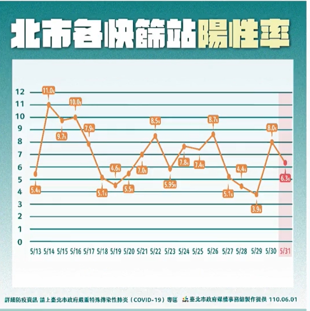 北市萬華區快篩陽性率變化。（翻攝自柯文哲臉書）